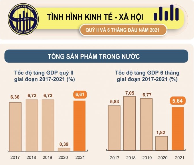 Chỉ số GDP của Việt Nam vẫn cao nhất khu vực Đông Nam Á, duy trì mức tăng trưởng 5,64%.